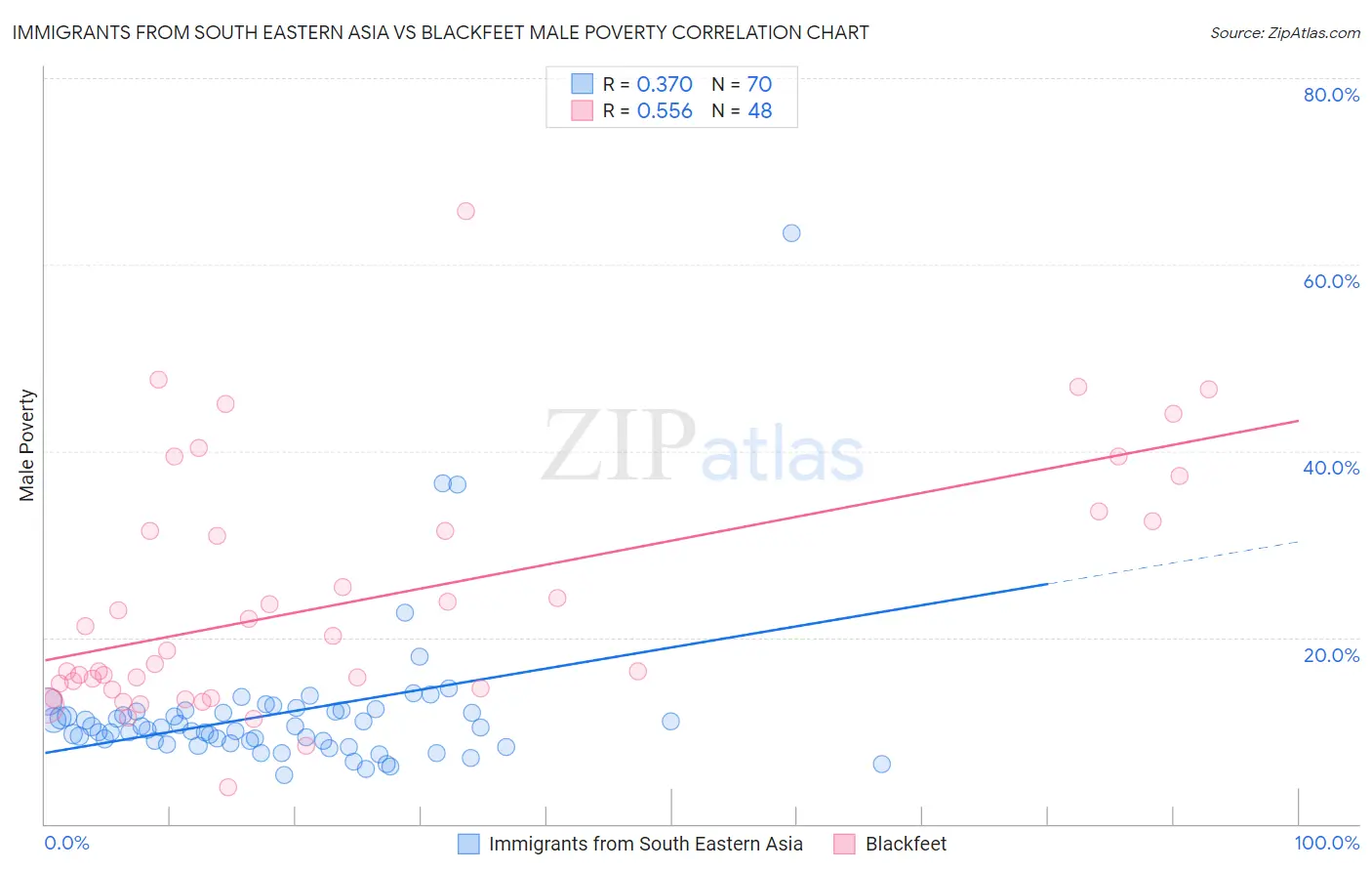 Immigrants from South Eastern Asia vs Blackfeet Male Poverty