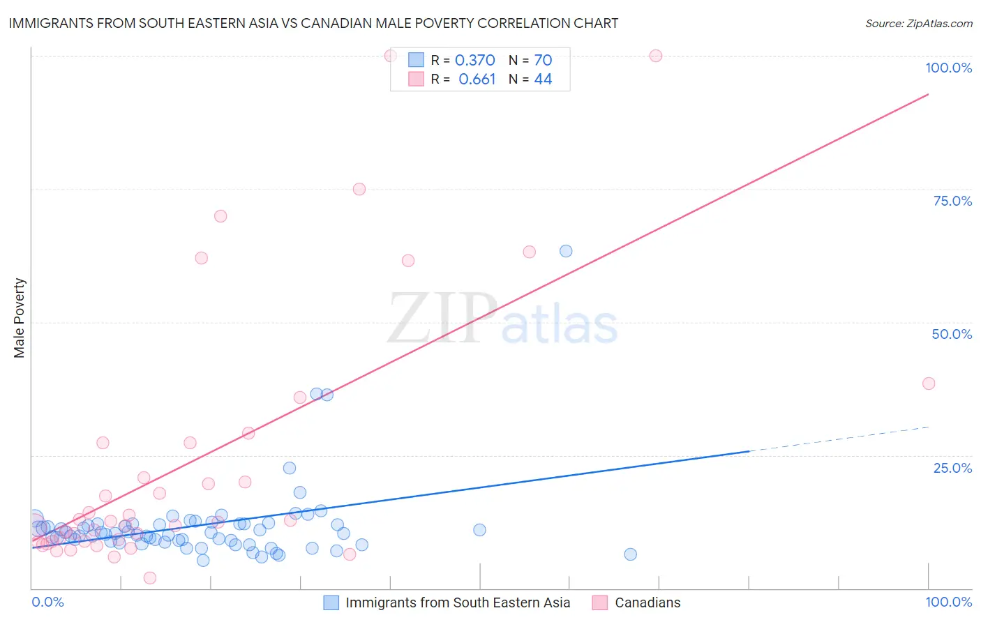Immigrants from South Eastern Asia vs Canadian Male Poverty
