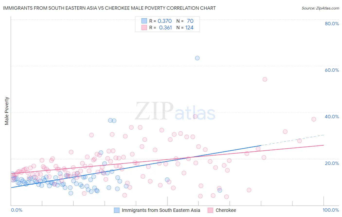 Immigrants from South Eastern Asia vs Cherokee Male Poverty