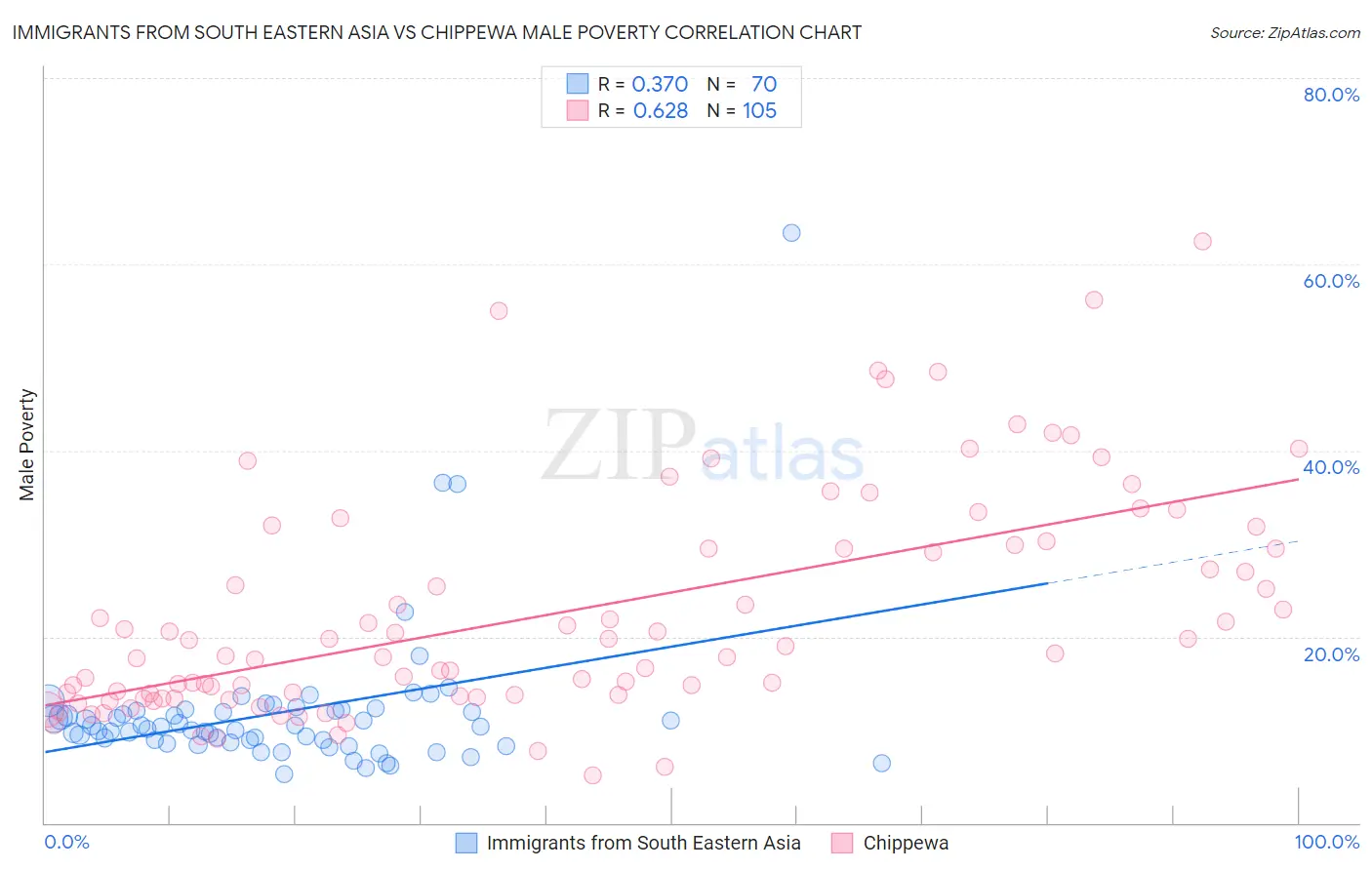 Immigrants from South Eastern Asia vs Chippewa Male Poverty