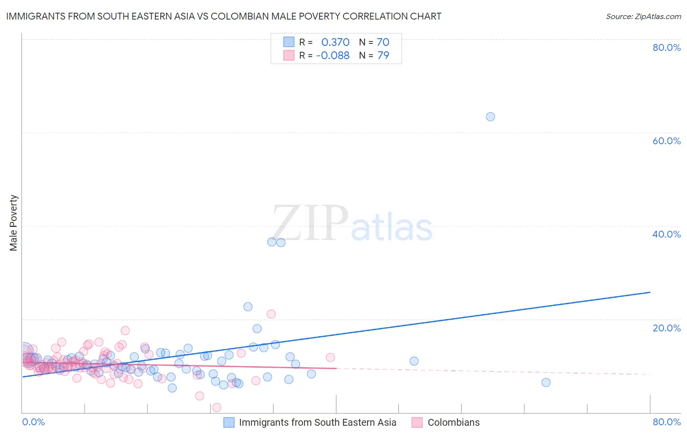 Immigrants from South Eastern Asia vs Colombian Male Poverty