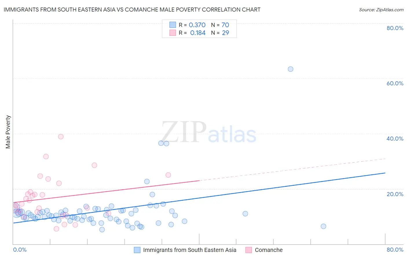 Immigrants from South Eastern Asia vs Comanche Male Poverty