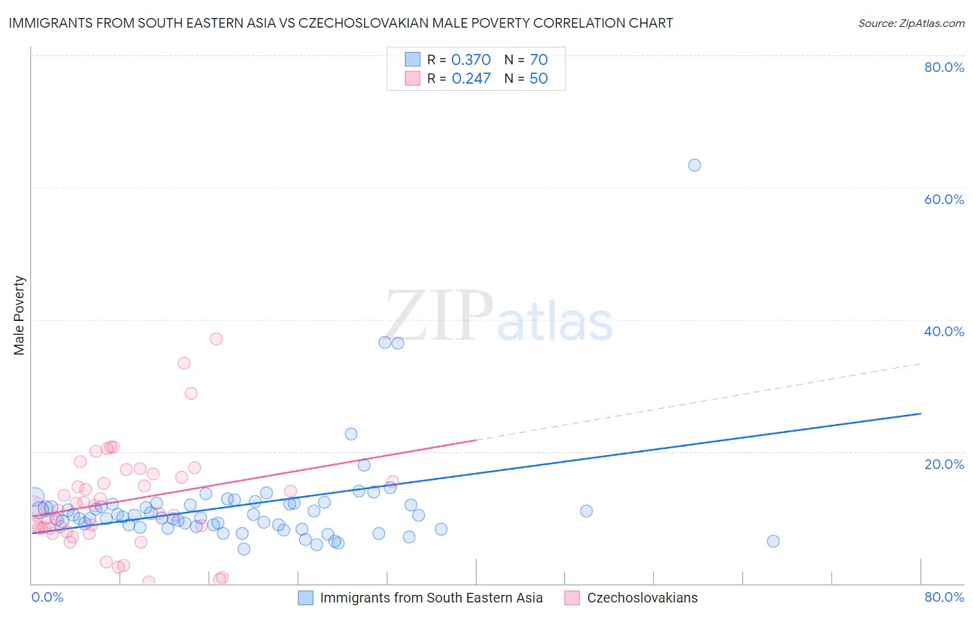 Immigrants from South Eastern Asia vs Czechoslovakian Male Poverty