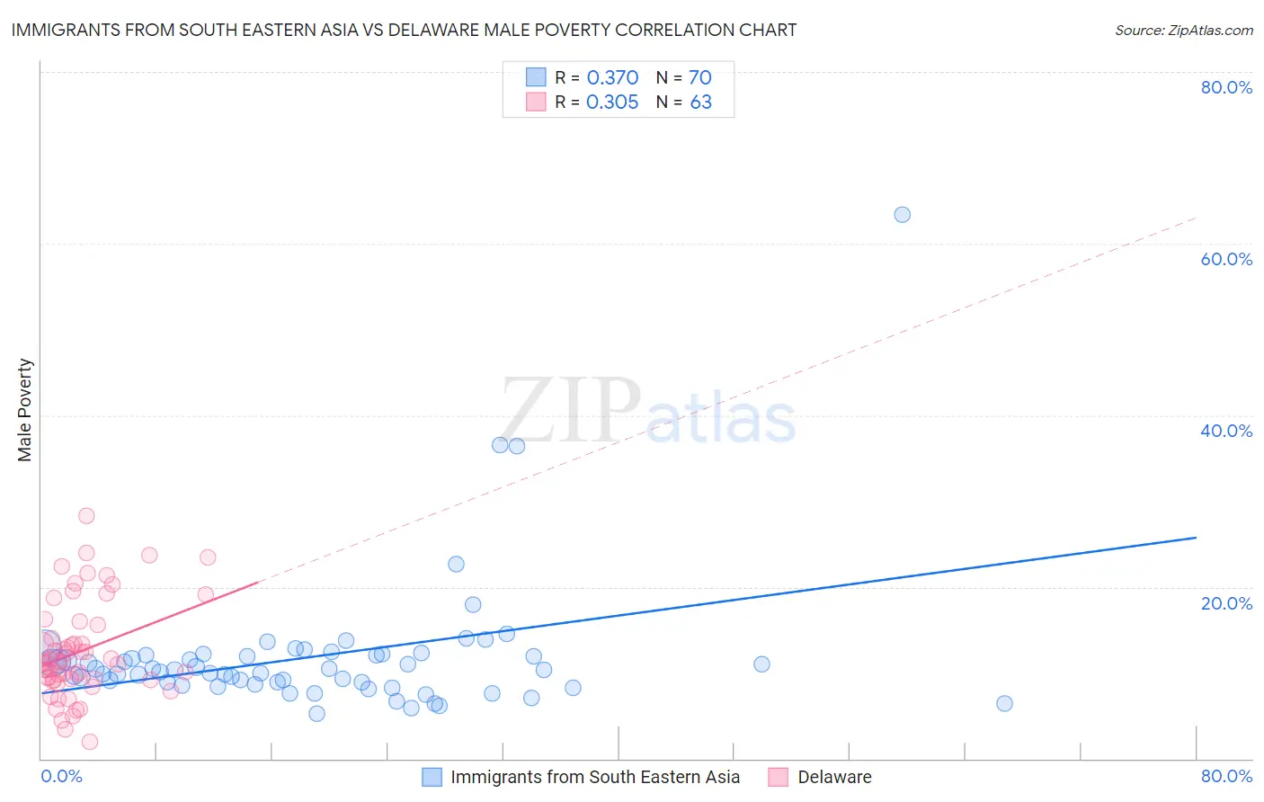 Immigrants from South Eastern Asia vs Delaware Male Poverty