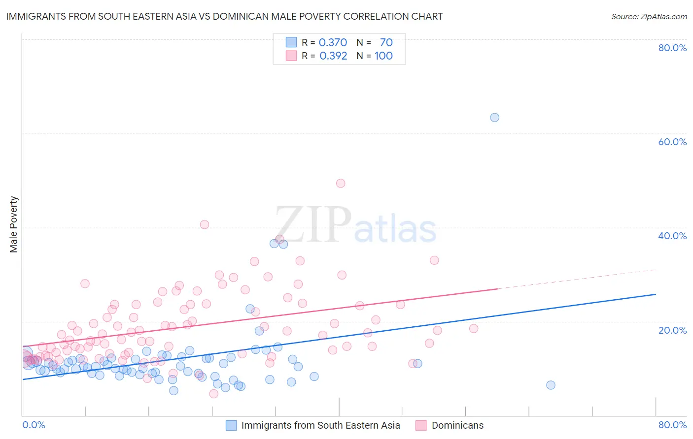 Immigrants from South Eastern Asia vs Dominican Male Poverty