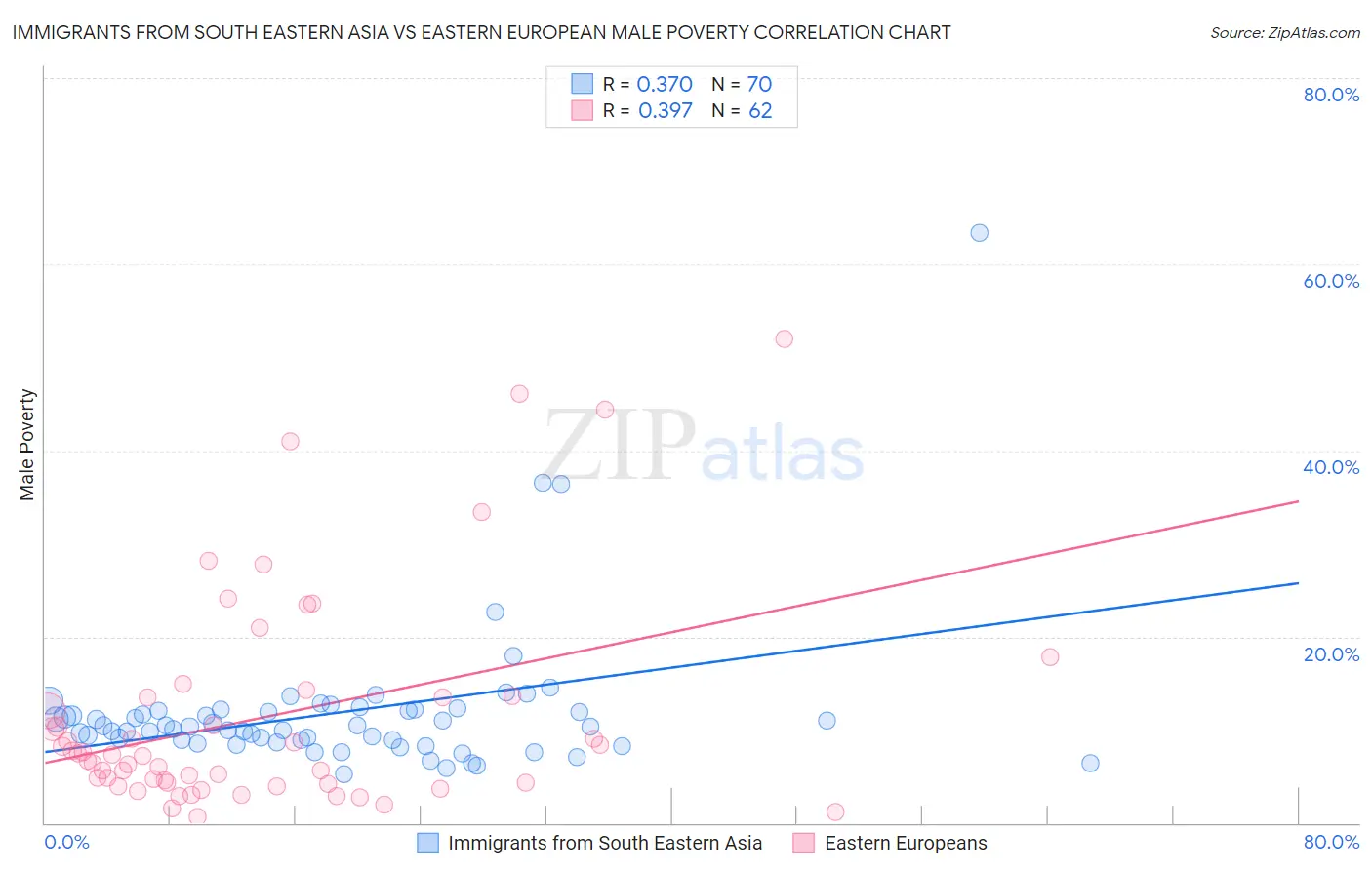 Immigrants from South Eastern Asia vs Eastern European Male Poverty