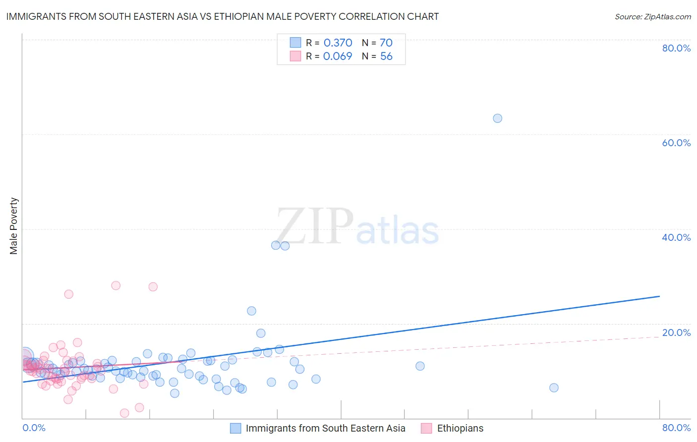 Immigrants from South Eastern Asia vs Ethiopian Male Poverty