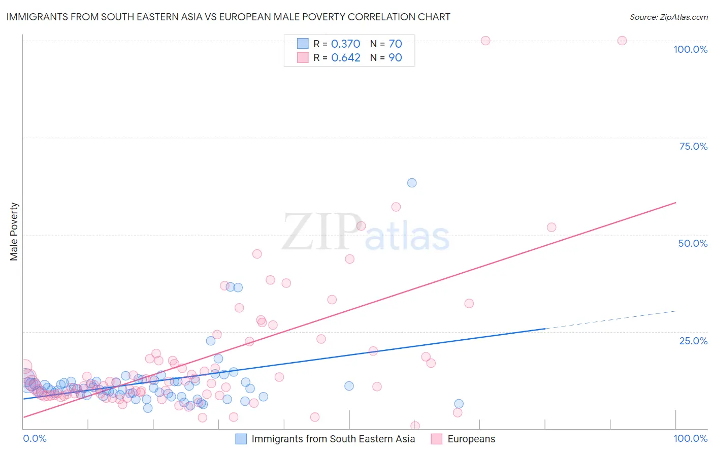Immigrants from South Eastern Asia vs European Male Poverty