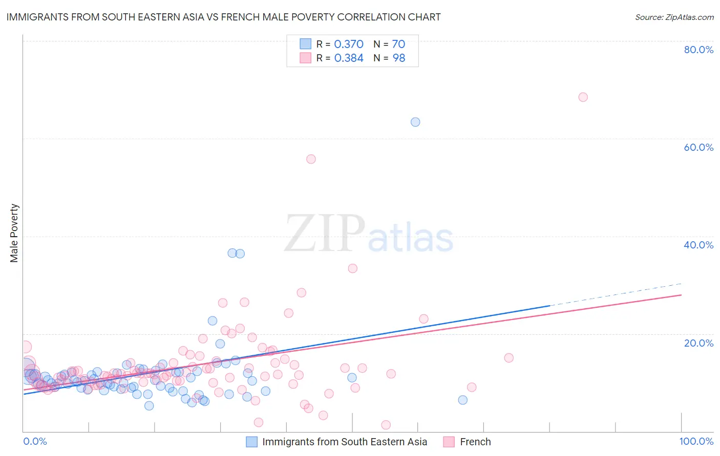 Immigrants from South Eastern Asia vs French Male Poverty