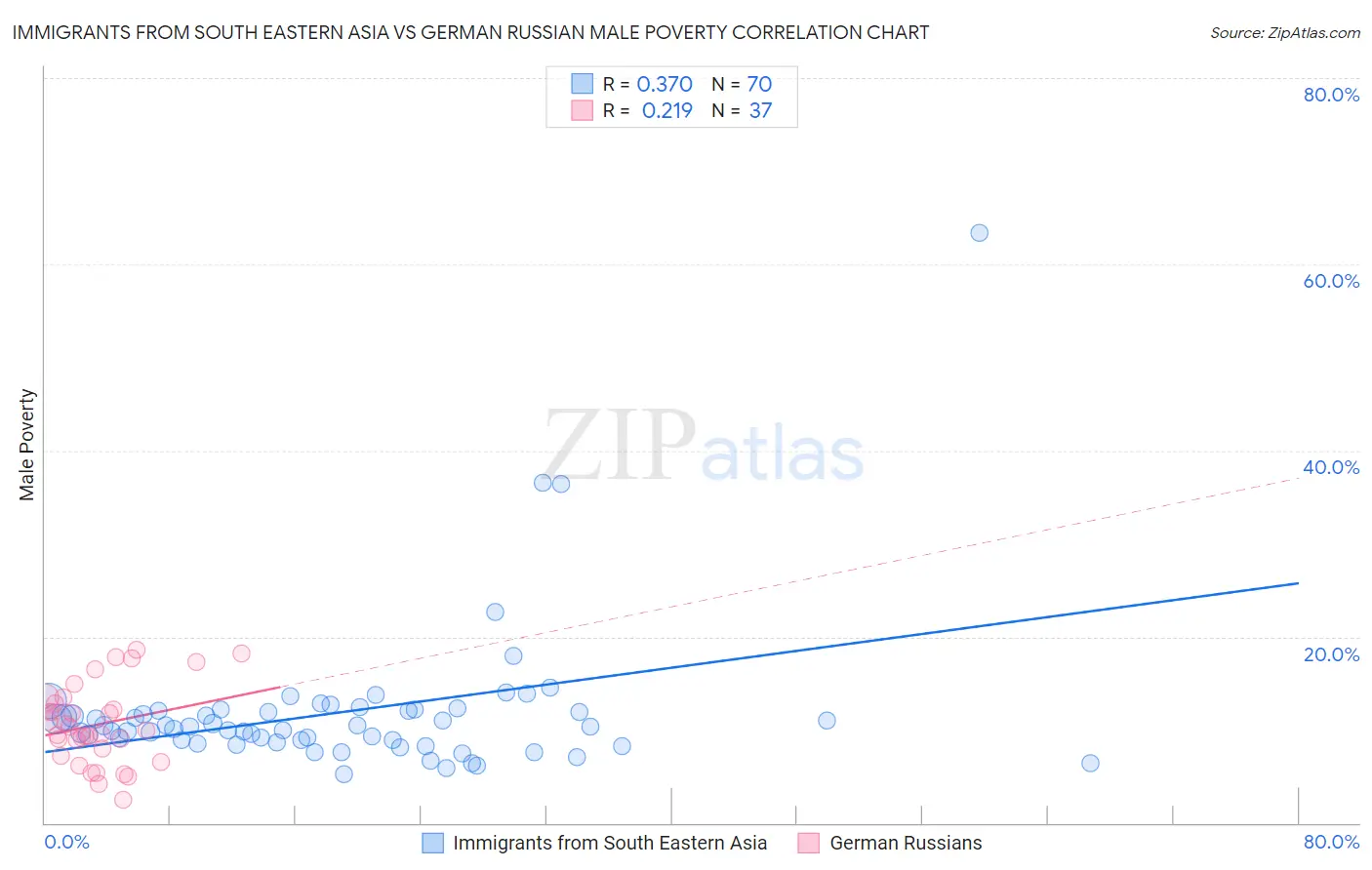 Immigrants from South Eastern Asia vs German Russian Male Poverty