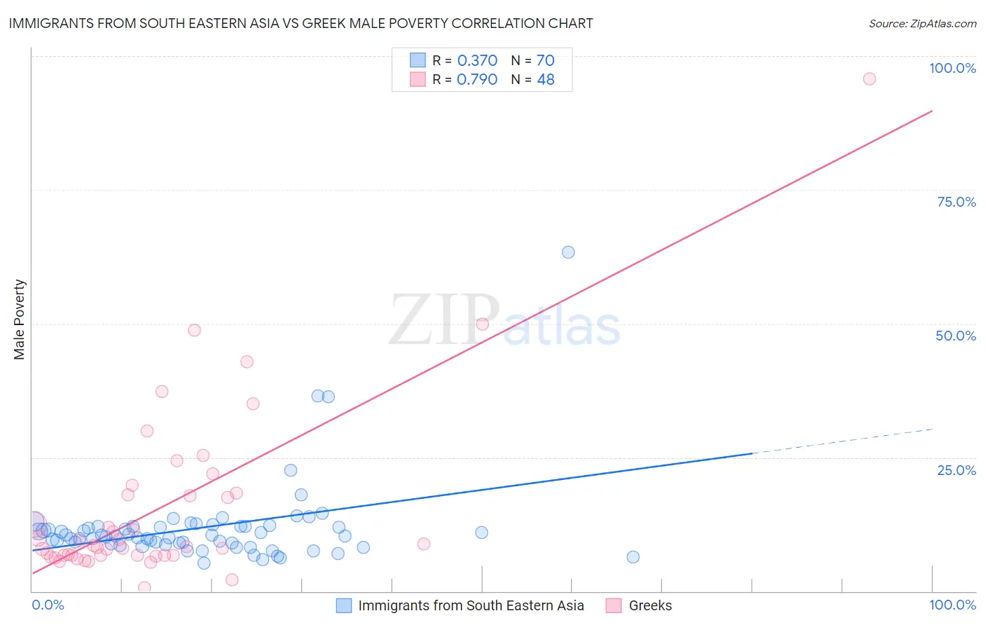 Immigrants from South Eastern Asia vs Greek Male Poverty