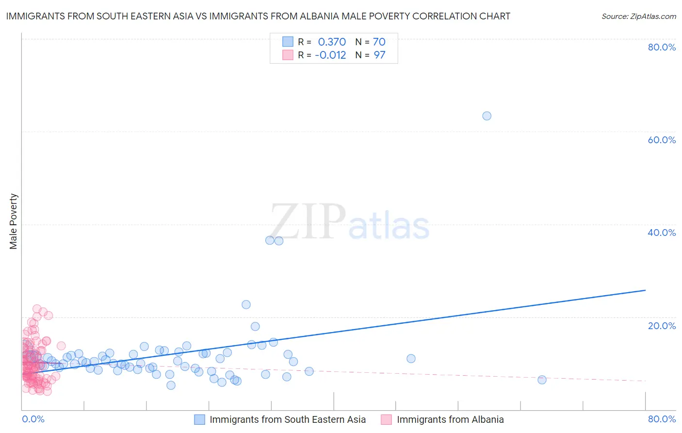 Immigrants from South Eastern Asia vs Immigrants from Albania Male Poverty