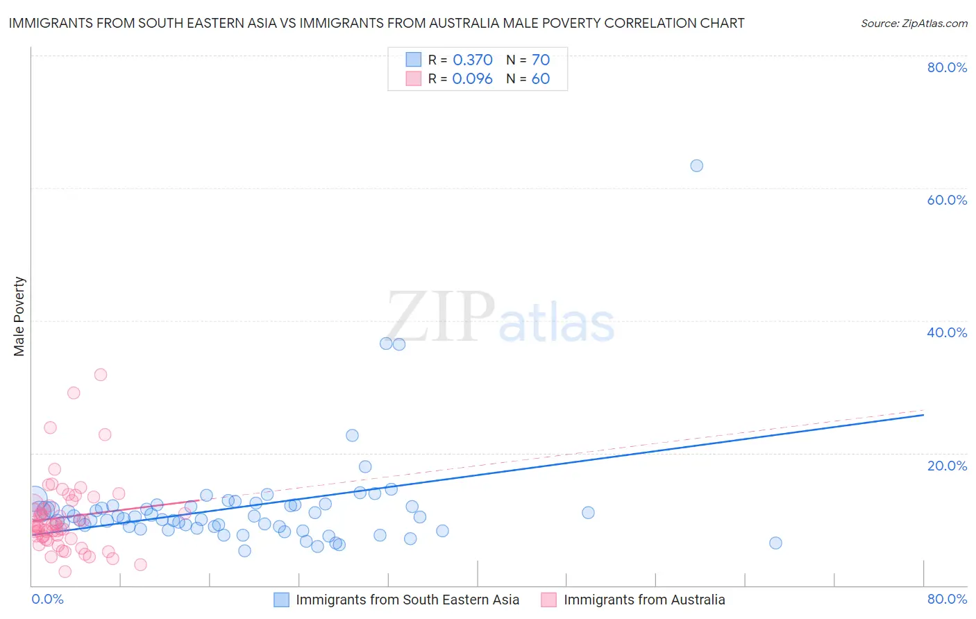 Immigrants from South Eastern Asia vs Immigrants from Australia Male Poverty