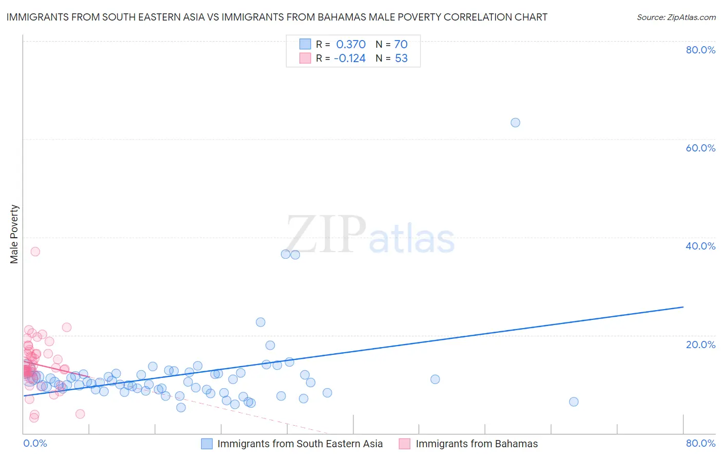 Immigrants from South Eastern Asia vs Immigrants from Bahamas Male Poverty