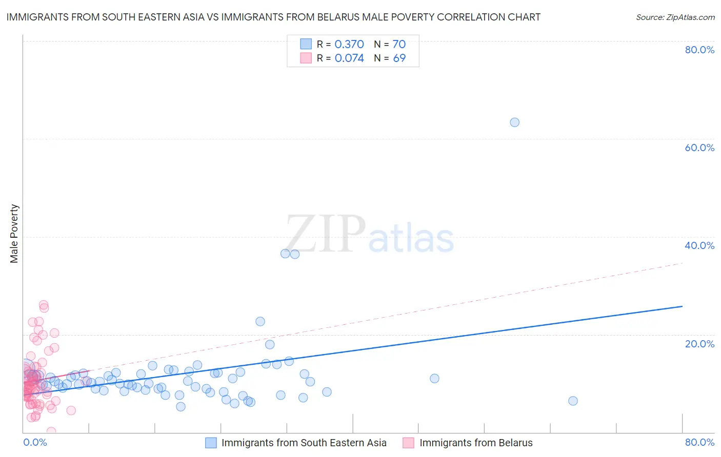 Immigrants from South Eastern Asia vs Immigrants from Belarus Male Poverty