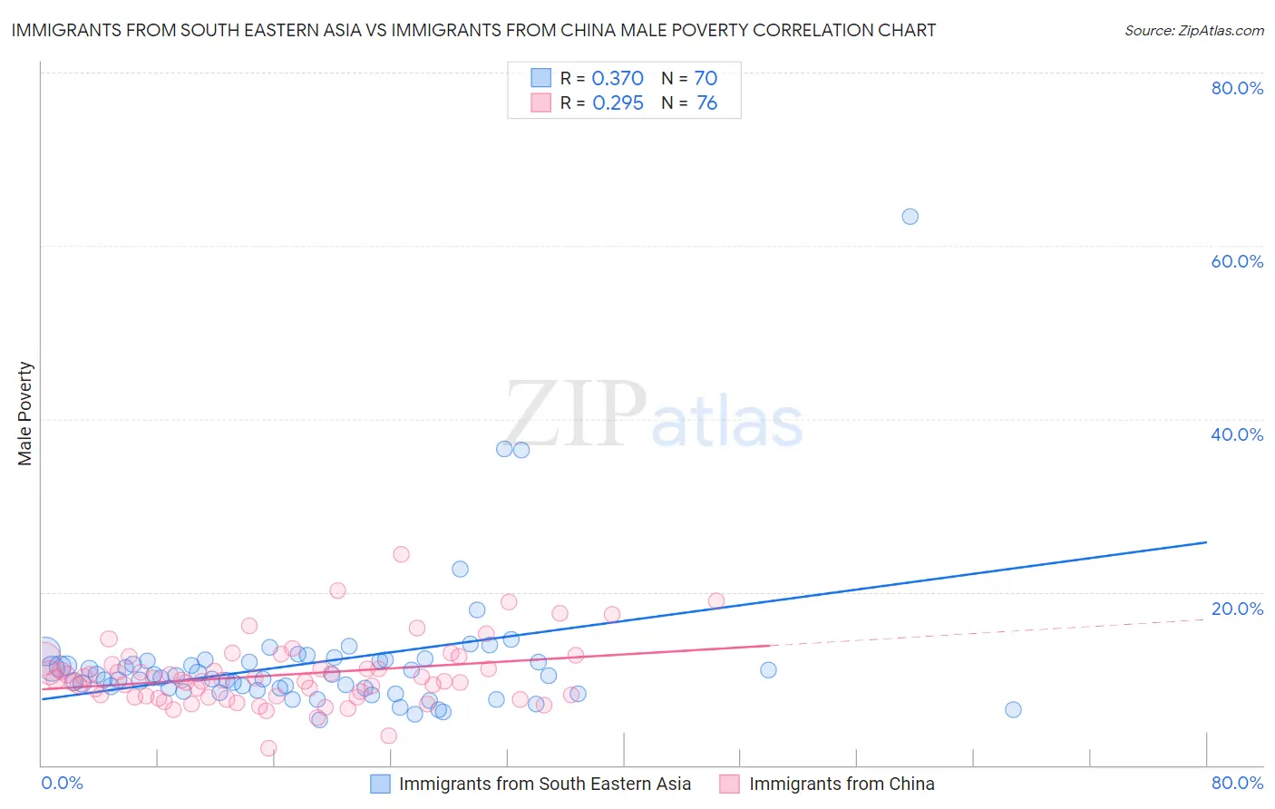 Immigrants from South Eastern Asia vs Immigrants from China Male Poverty