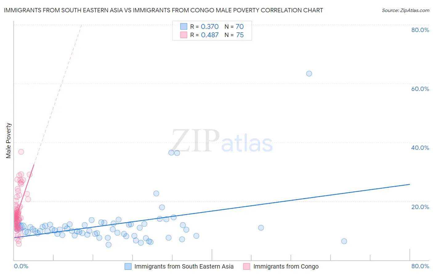 Immigrants from South Eastern Asia vs Immigrants from Congo Male Poverty