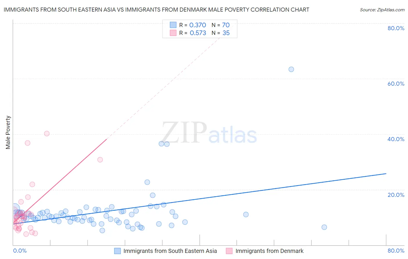 Immigrants from South Eastern Asia vs Immigrants from Denmark Male Poverty