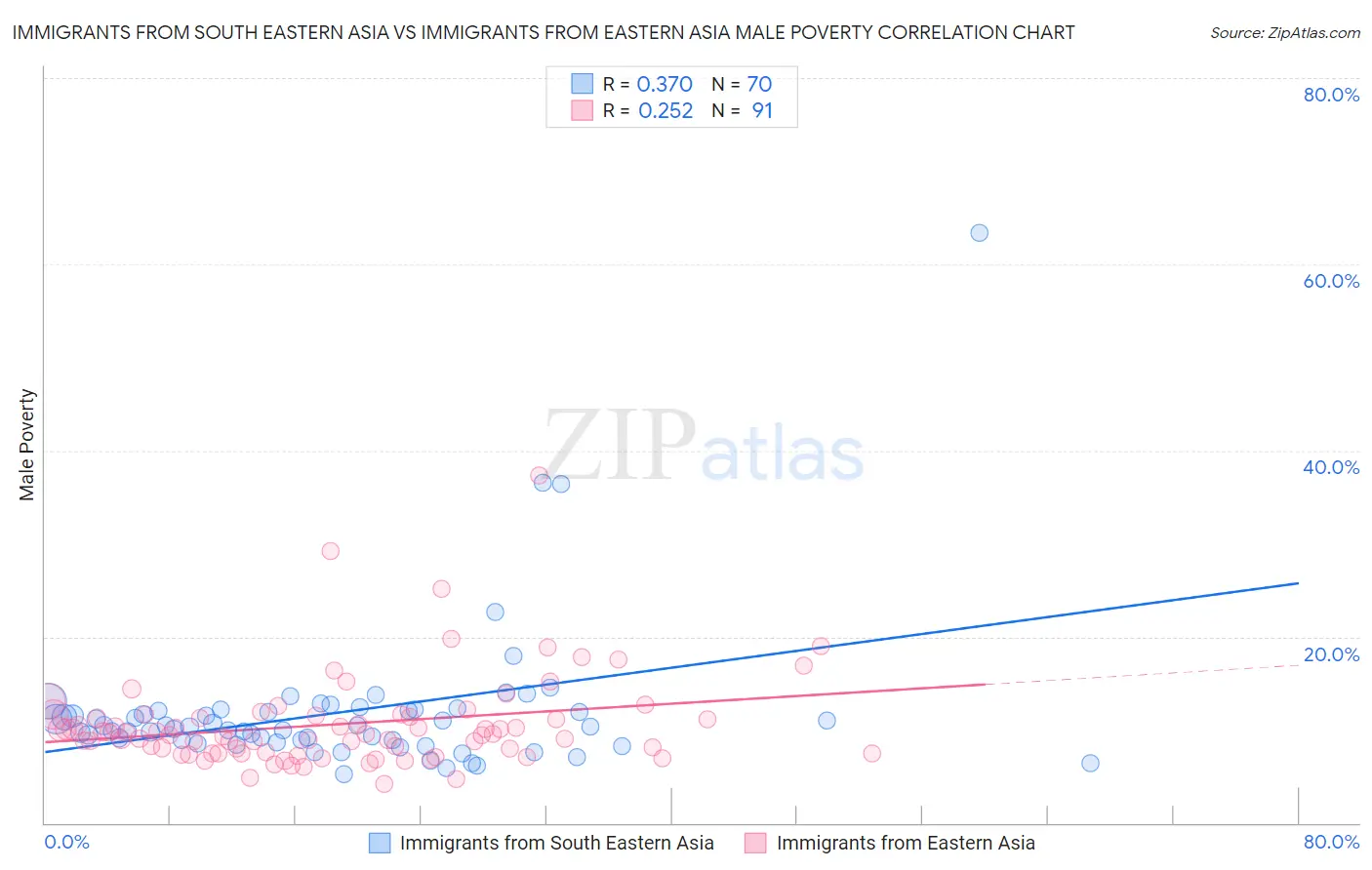 Immigrants from South Eastern Asia vs Immigrants from Eastern Asia Male Poverty
