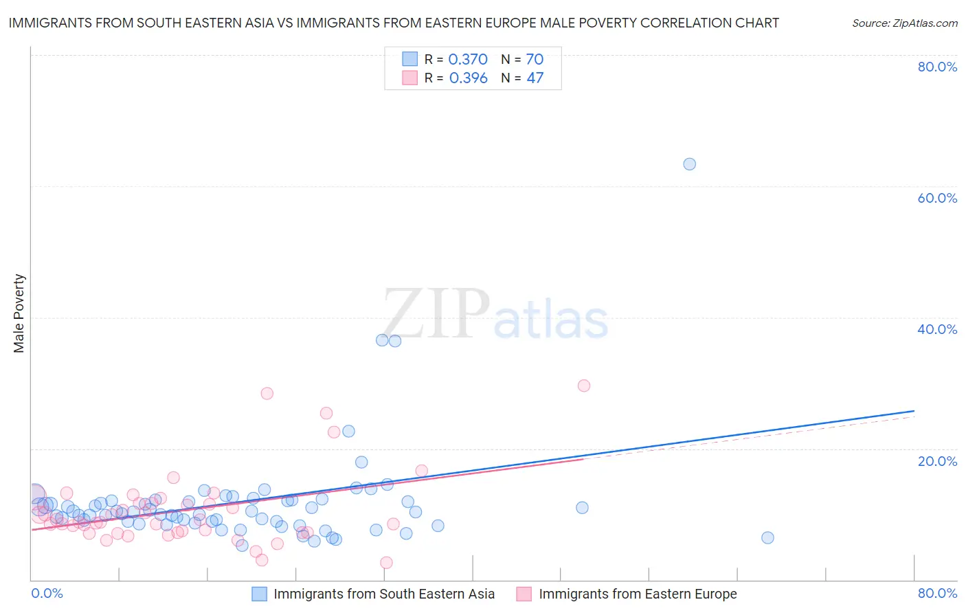 Immigrants from South Eastern Asia vs Immigrants from Eastern Europe Male Poverty