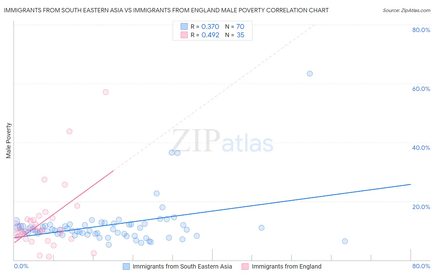 Immigrants from South Eastern Asia vs Immigrants from England Male Poverty