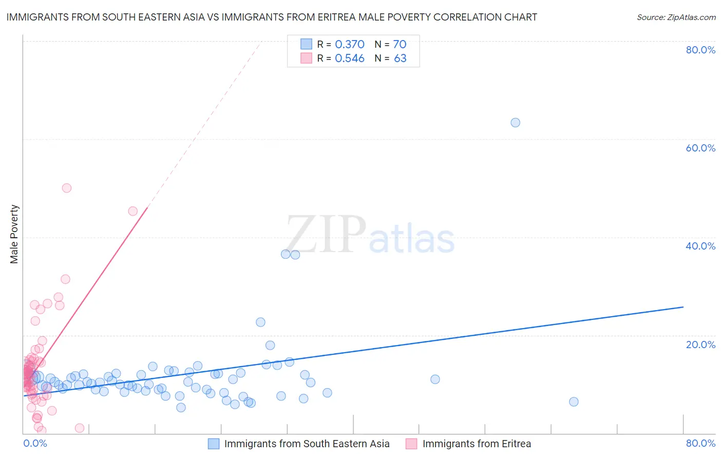 Immigrants from South Eastern Asia vs Immigrants from Eritrea Male Poverty