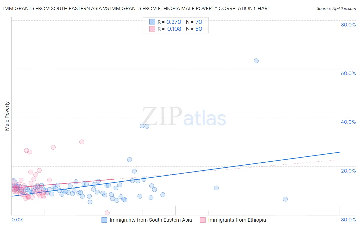 Immigrants from South Eastern Asia vs Immigrants from Ethiopia Male Poverty