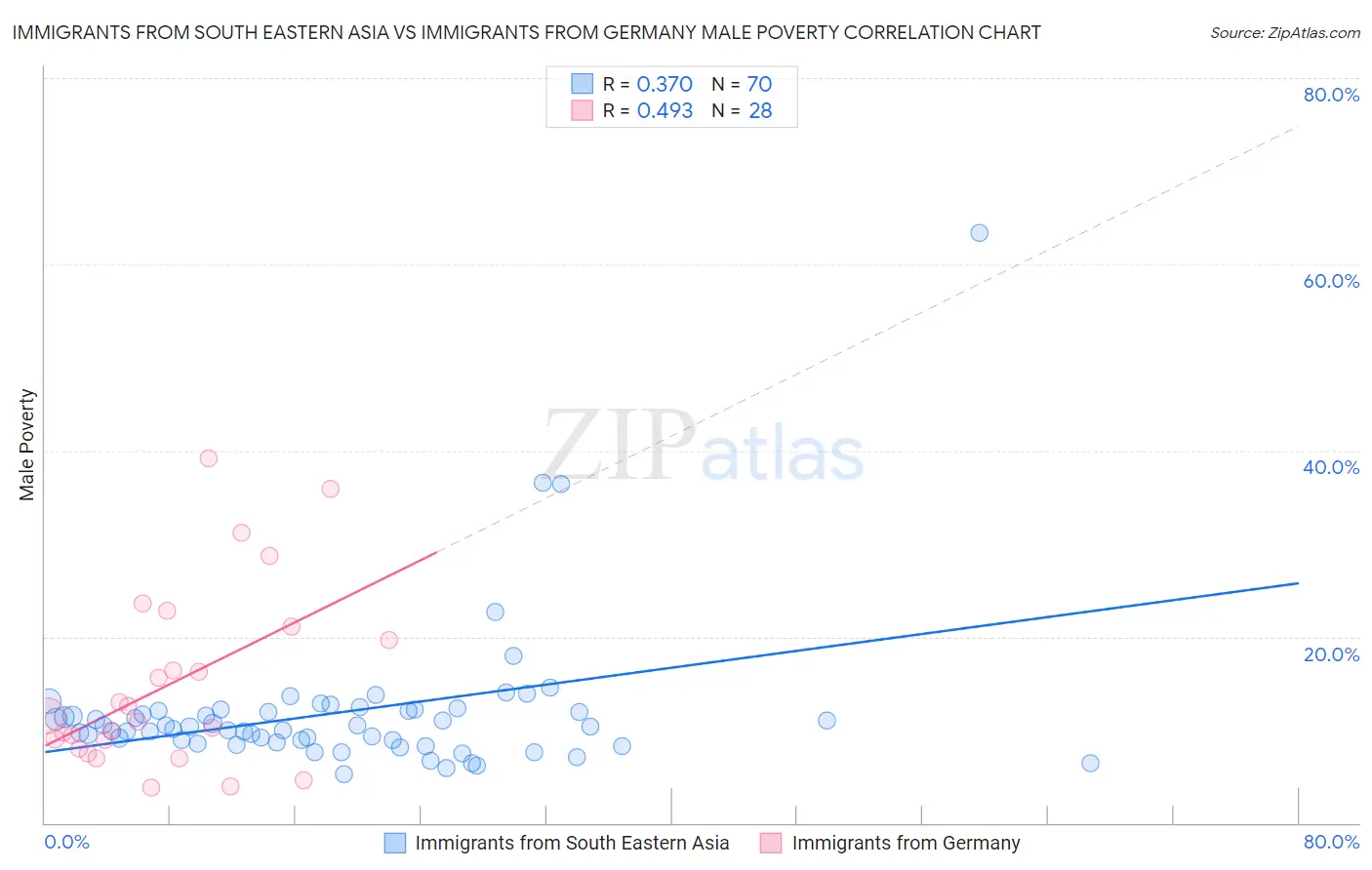 Immigrants from South Eastern Asia vs Immigrants from Germany Male Poverty