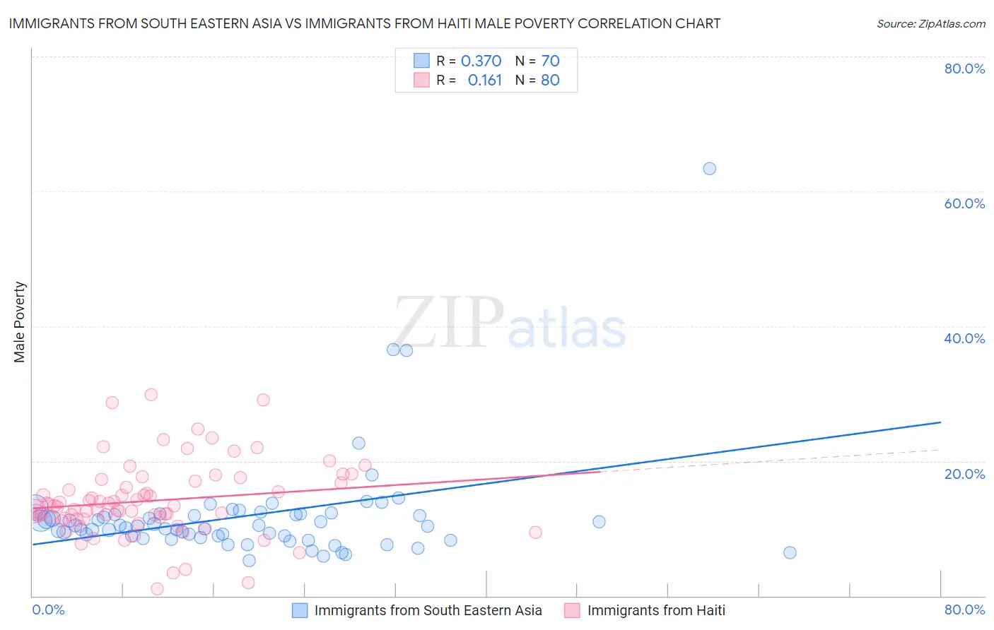 Immigrants from South Eastern Asia vs Immigrants from Haiti Male Poverty