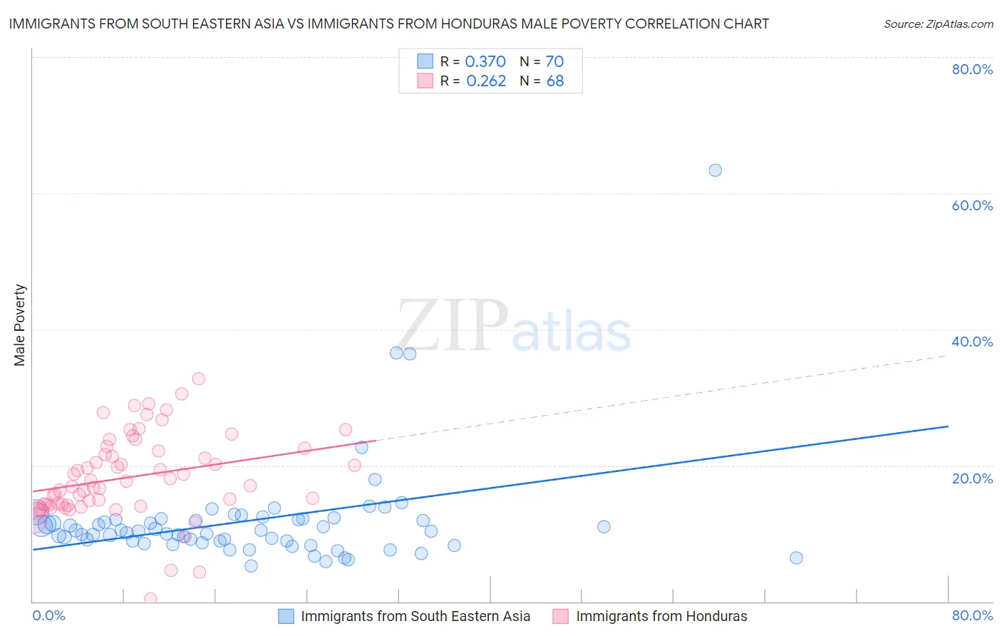 Immigrants from South Eastern Asia vs Immigrants from Honduras Male Poverty