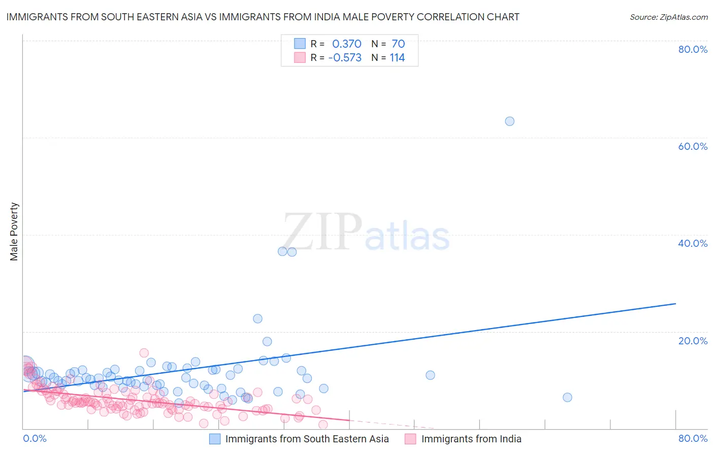 Immigrants from South Eastern Asia vs Immigrants from India Male Poverty