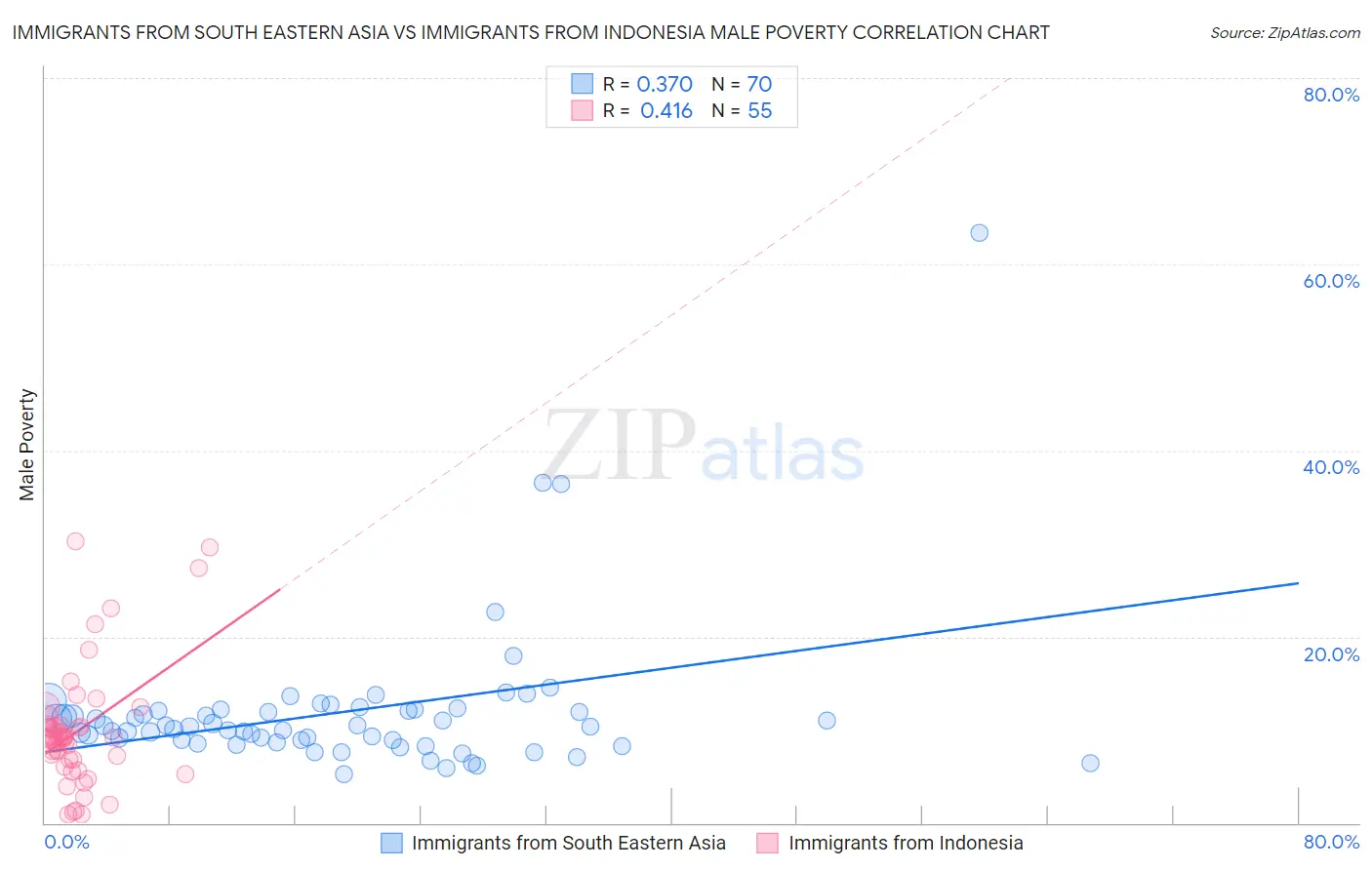 Immigrants from South Eastern Asia vs Immigrants from Indonesia Male Poverty