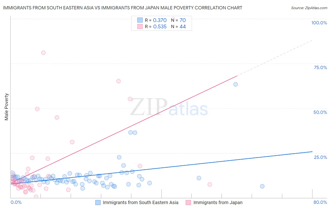 Immigrants from South Eastern Asia vs Immigrants from Japan Male Poverty