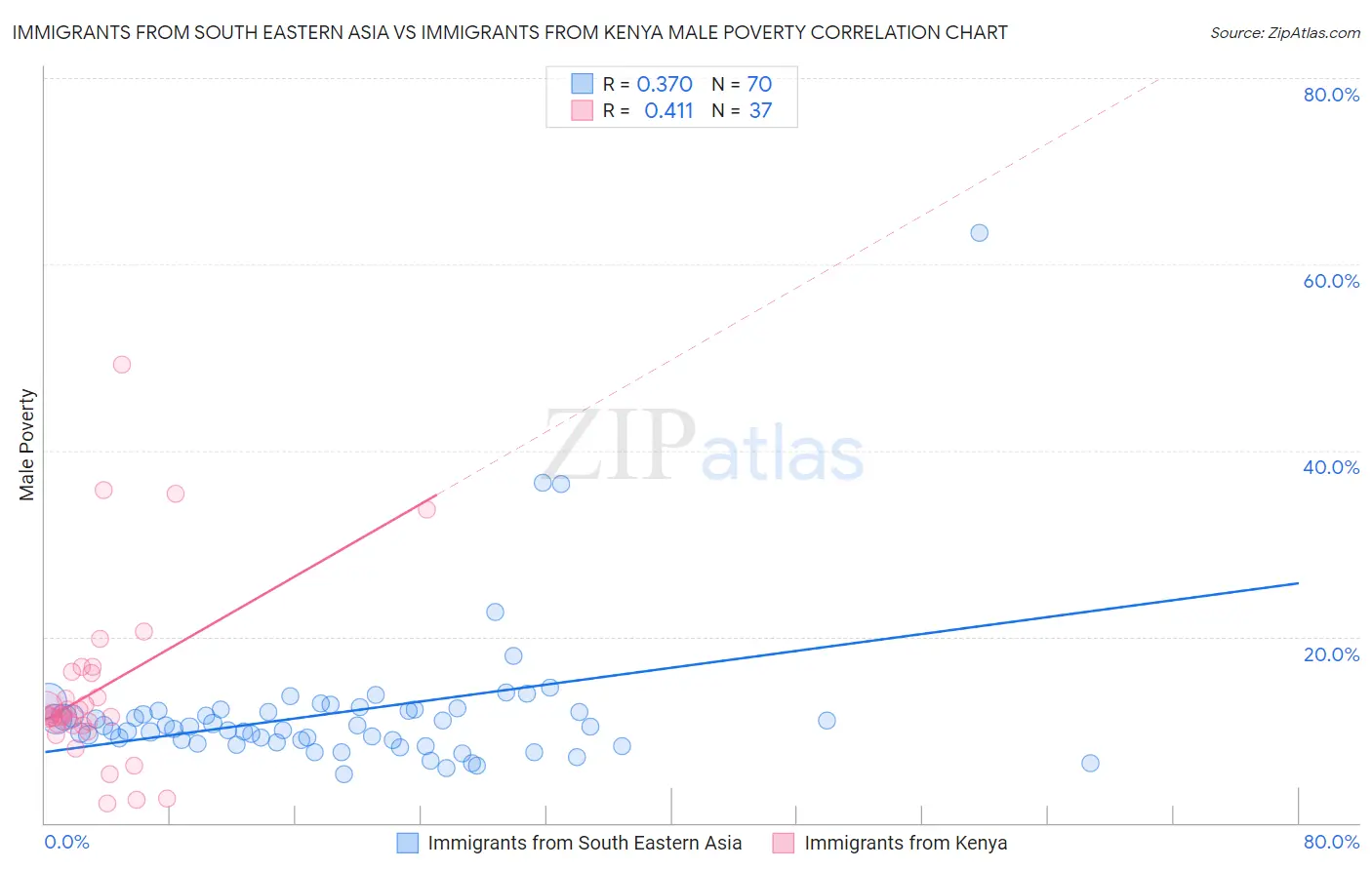 Immigrants from South Eastern Asia vs Immigrants from Kenya Male Poverty
