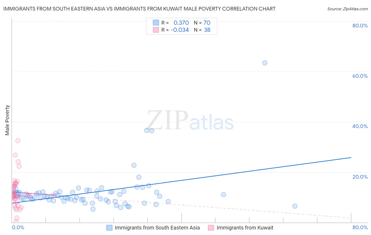 Immigrants from South Eastern Asia vs Immigrants from Kuwait Male Poverty