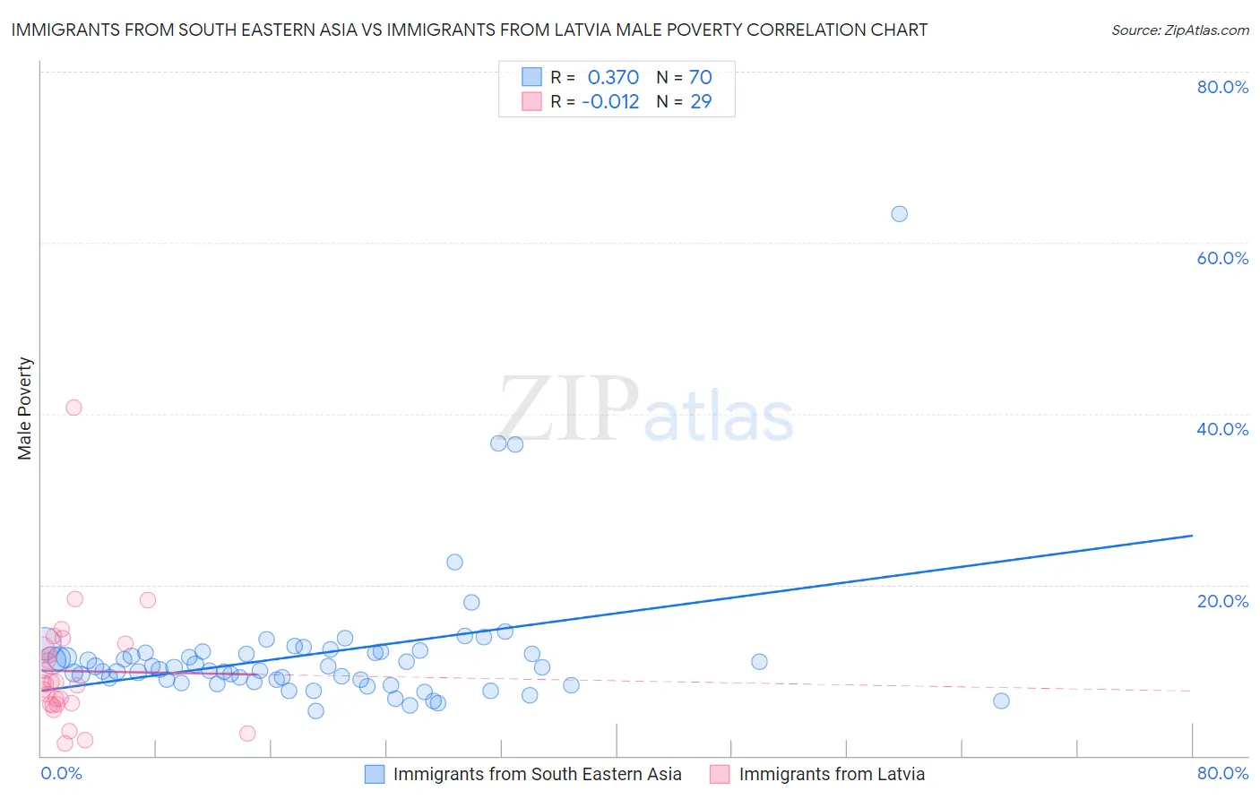 Immigrants from South Eastern Asia vs Immigrants from Latvia Male Poverty