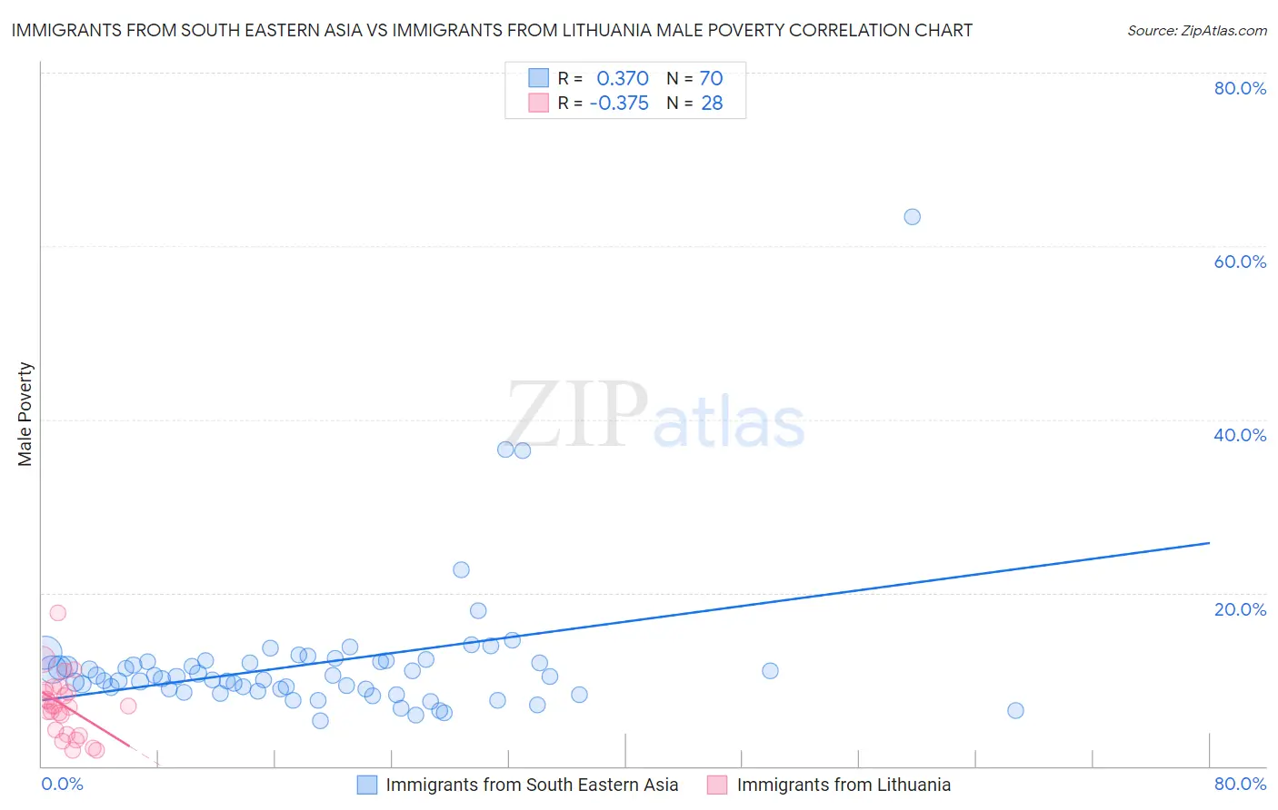Immigrants from South Eastern Asia vs Immigrants from Lithuania Male Poverty