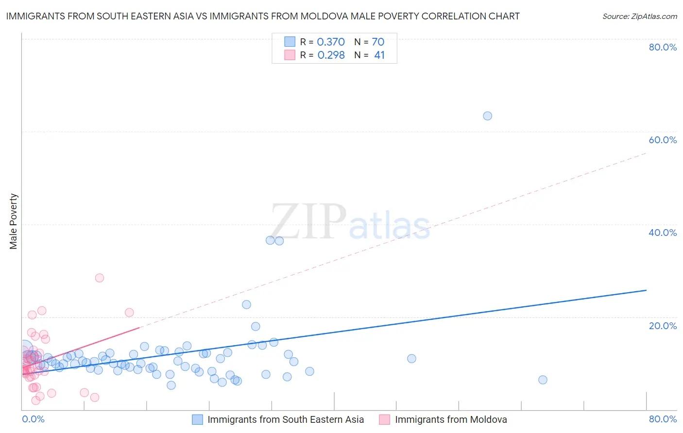 Immigrants from South Eastern Asia vs Immigrants from Moldova Male Poverty