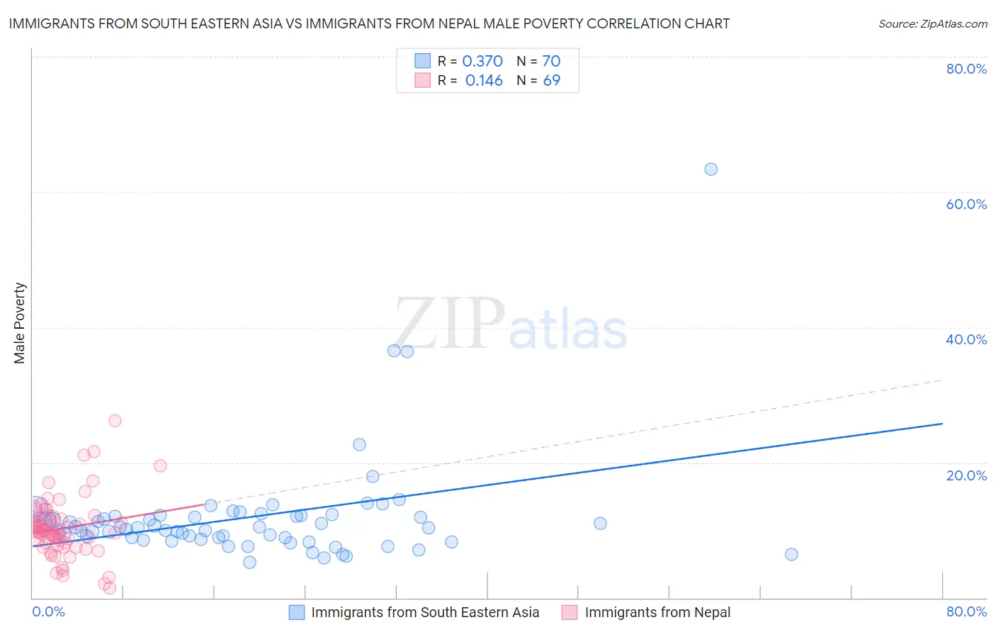 Immigrants from South Eastern Asia vs Immigrants from Nepal Male Poverty