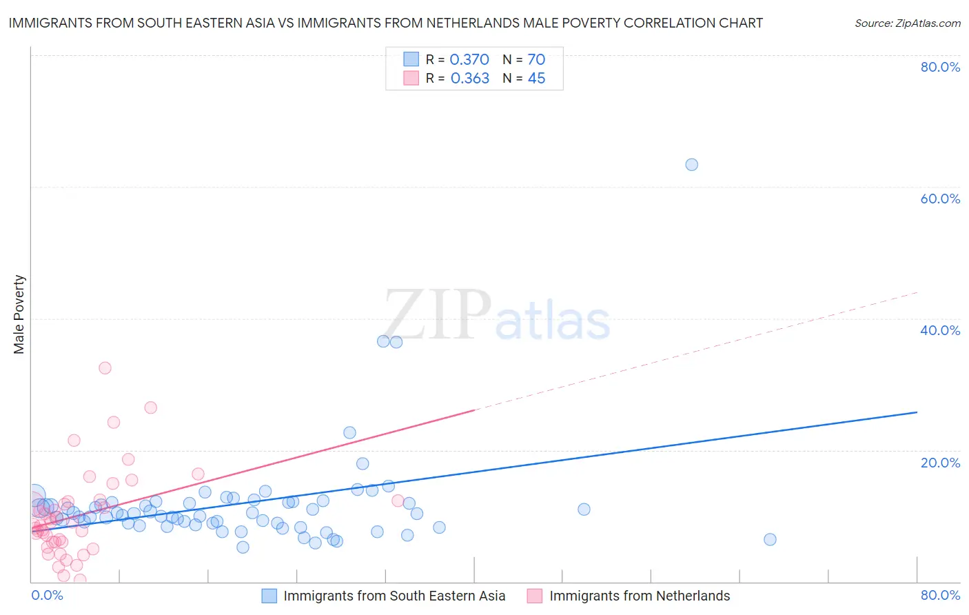 Immigrants from South Eastern Asia vs Immigrants from Netherlands Male Poverty