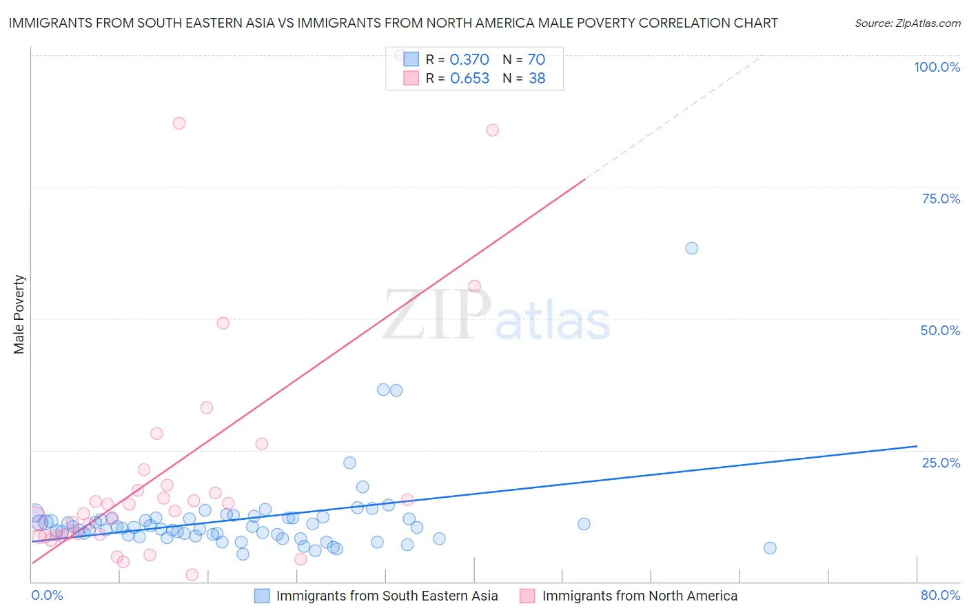 Immigrants from South Eastern Asia vs Immigrants from North America Male Poverty