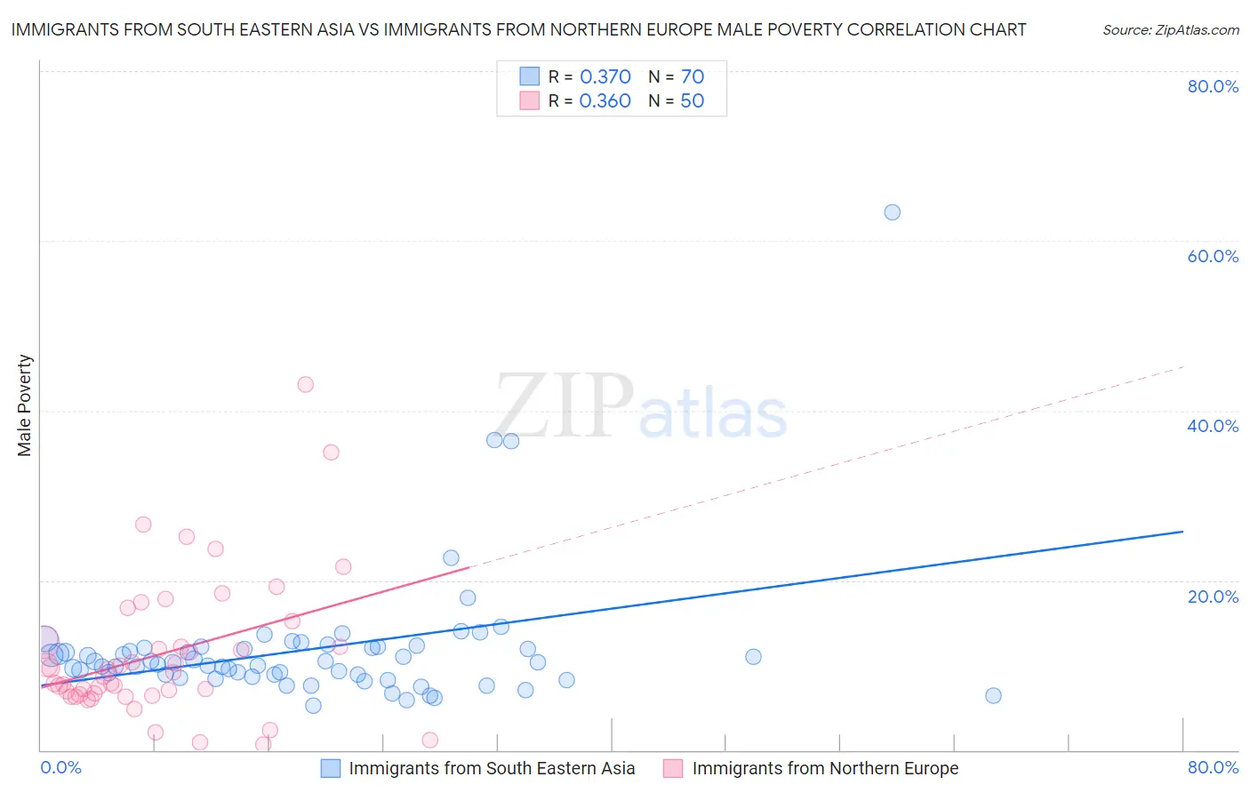 Immigrants from South Eastern Asia vs Immigrants from Northern Europe Male Poverty
