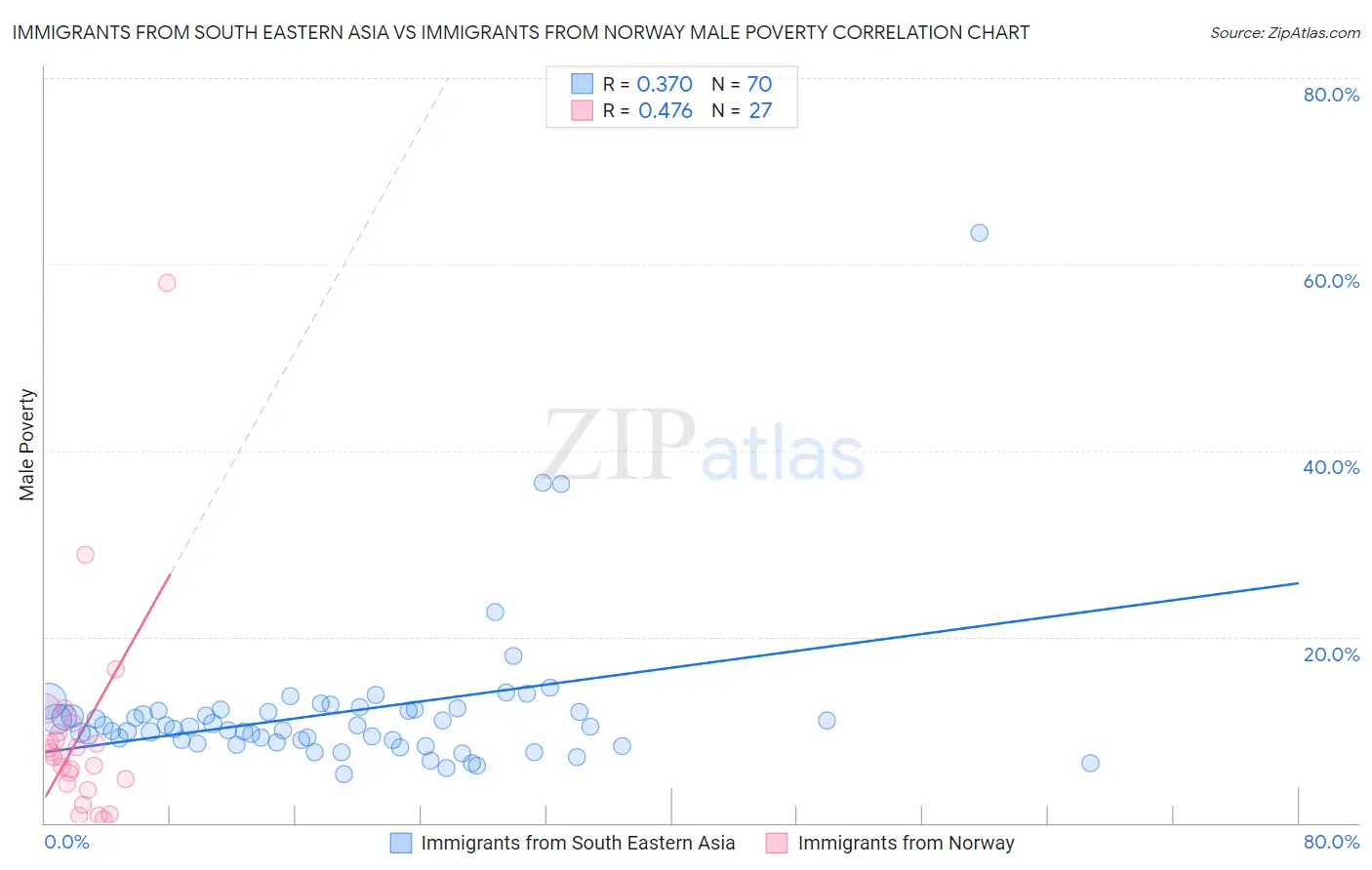 Immigrants from South Eastern Asia vs Immigrants from Norway Male Poverty