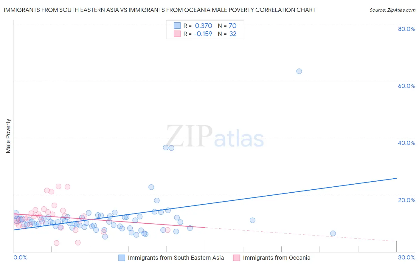 Immigrants from South Eastern Asia vs Immigrants from Oceania Male Poverty