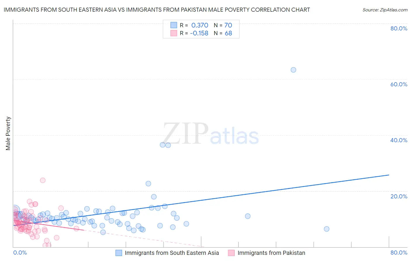 Immigrants from South Eastern Asia vs Immigrants from Pakistan Male Poverty