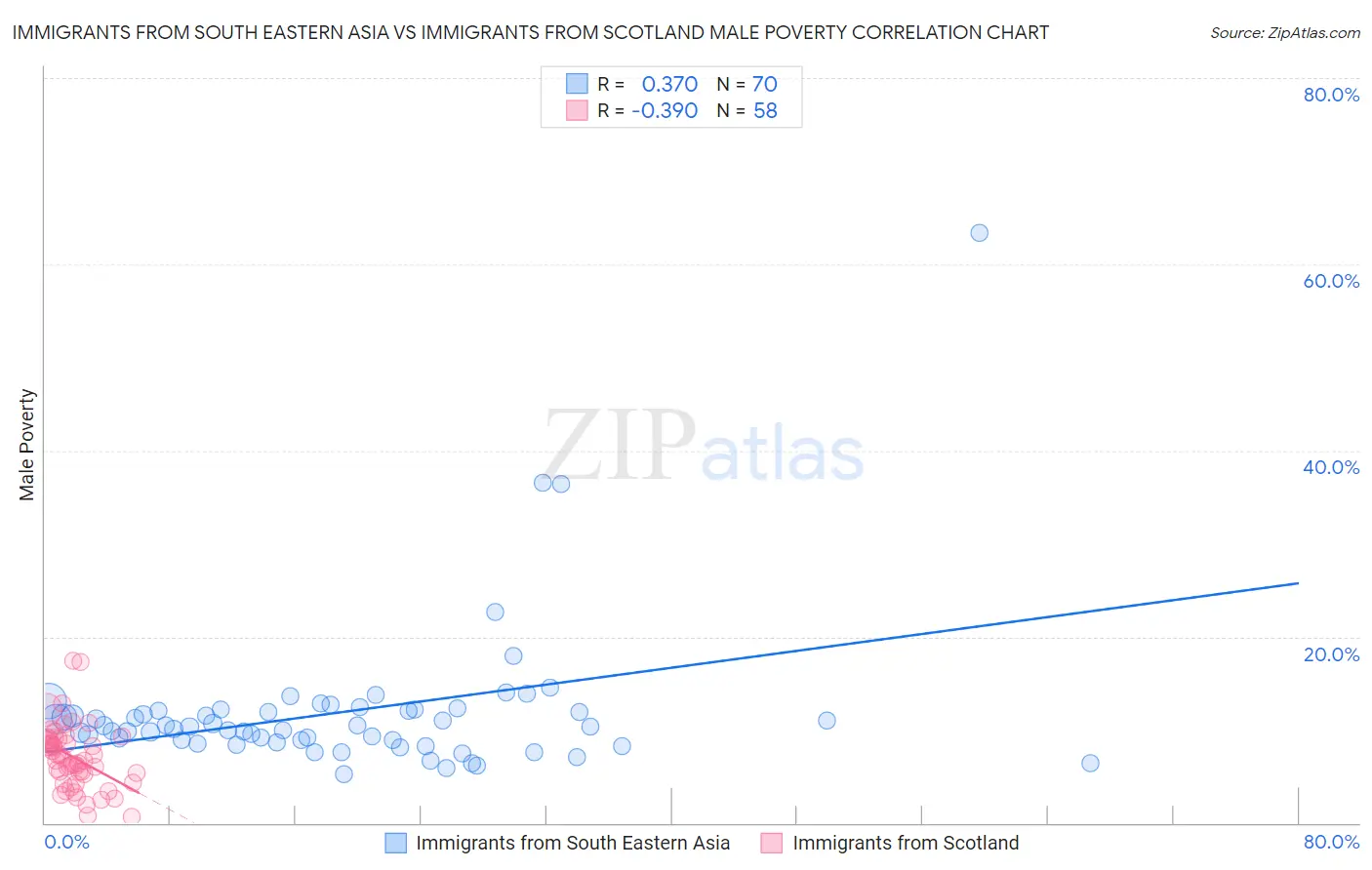 Immigrants from South Eastern Asia vs Immigrants from Scotland Male Poverty