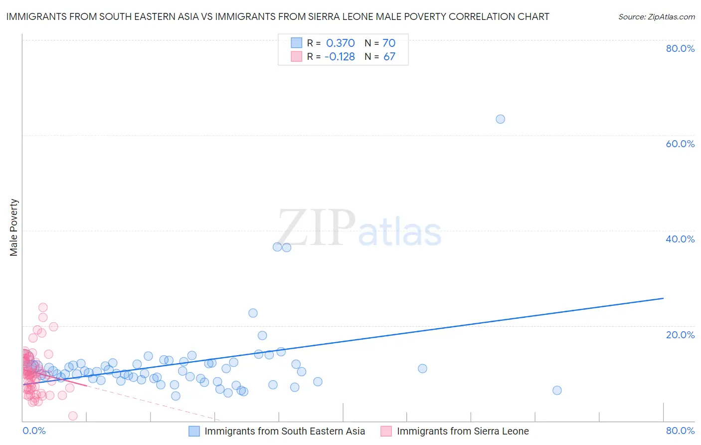 Immigrants from South Eastern Asia vs Immigrants from Sierra Leone Male Poverty