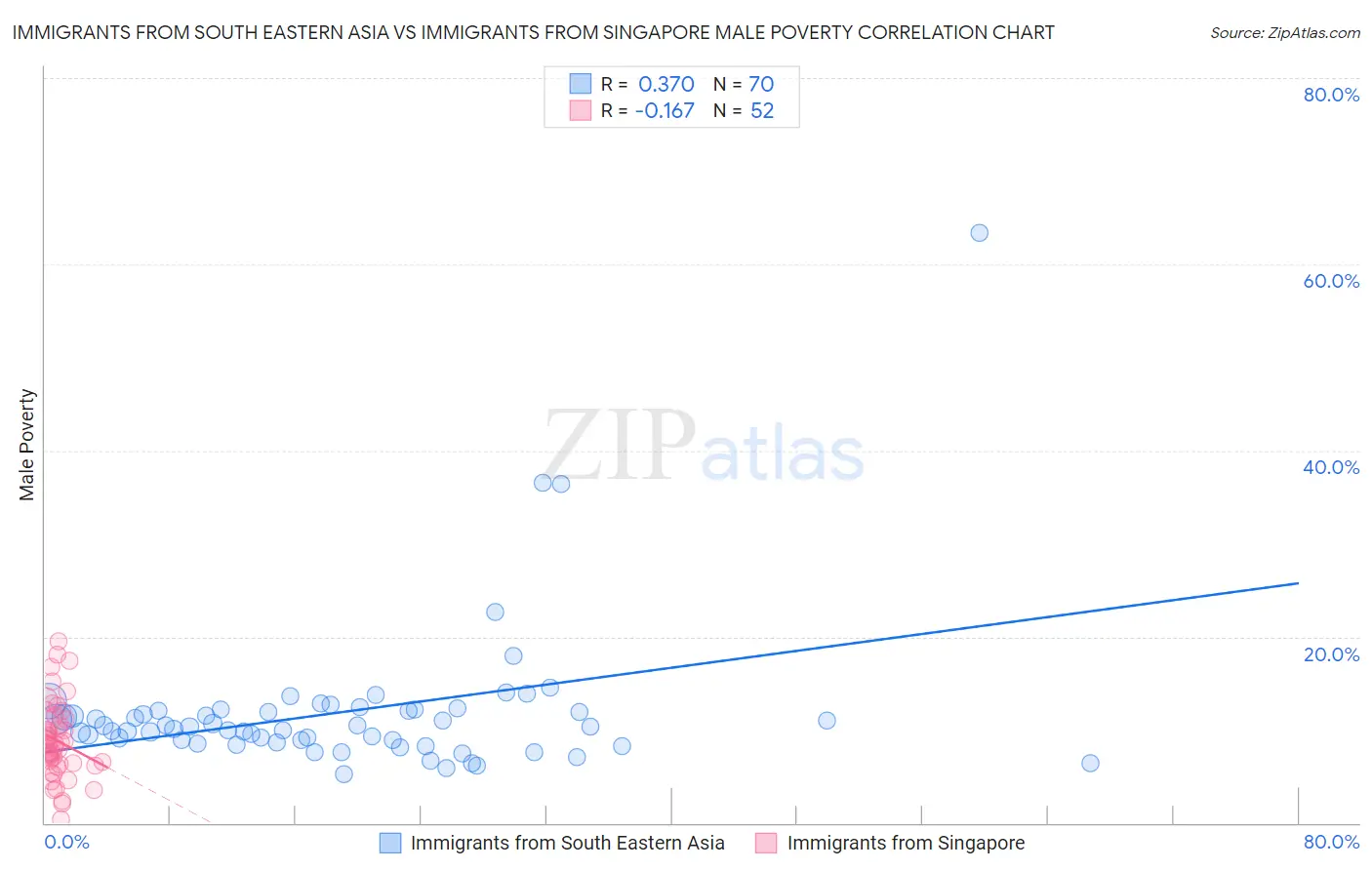 Immigrants from South Eastern Asia vs Immigrants from Singapore Male Poverty