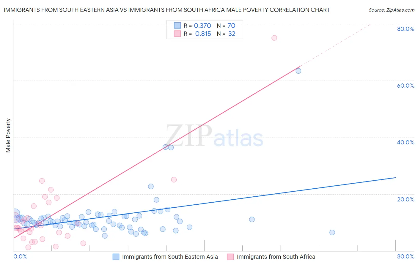 Immigrants from South Eastern Asia vs Immigrants from South Africa Male Poverty