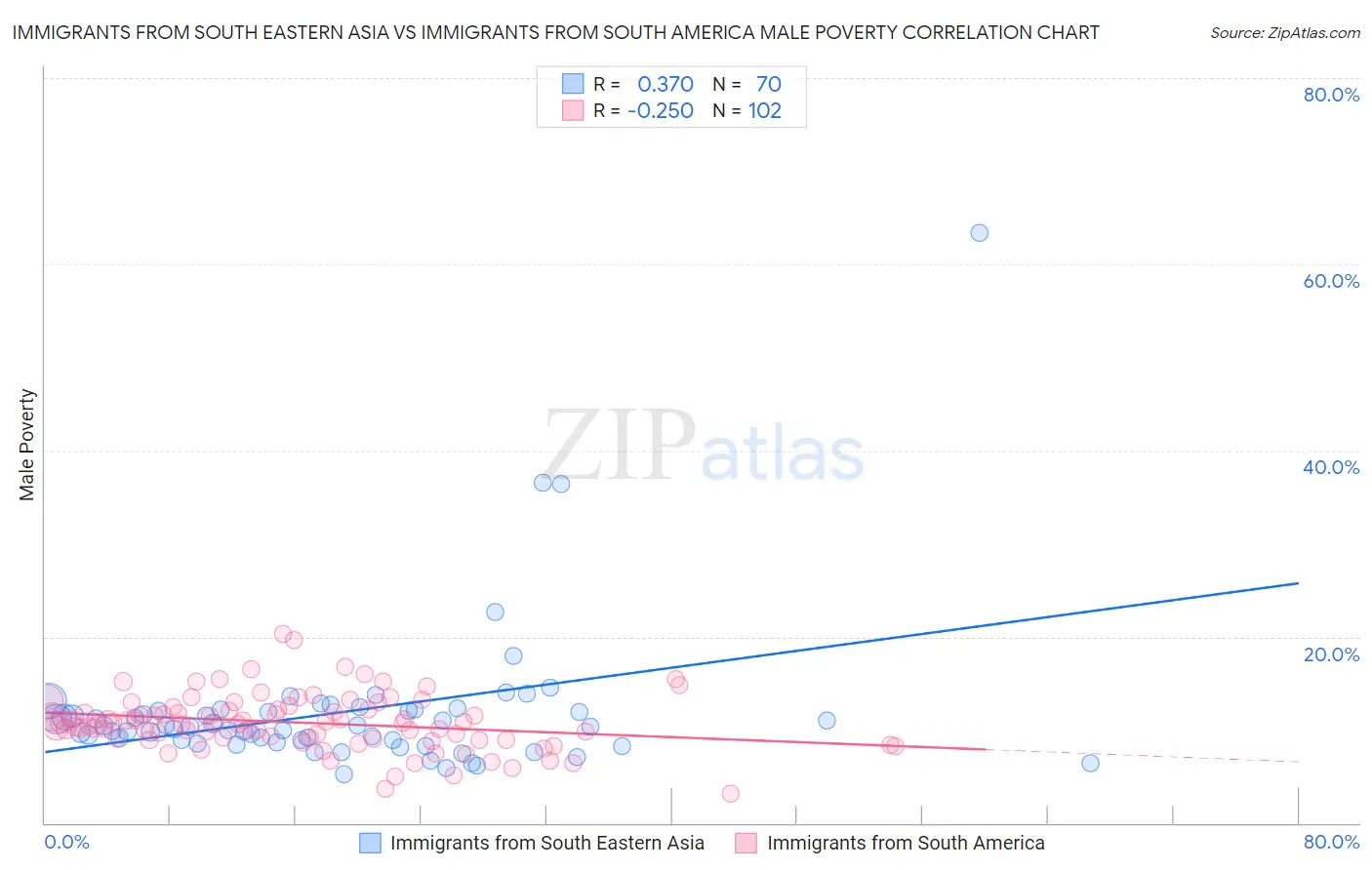 Immigrants from South Eastern Asia vs Immigrants from South America Male Poverty